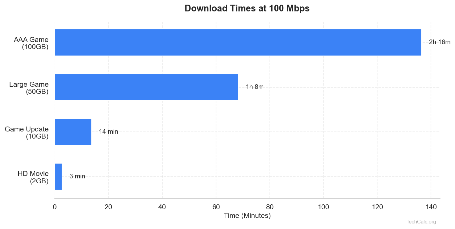 Download Time Chart